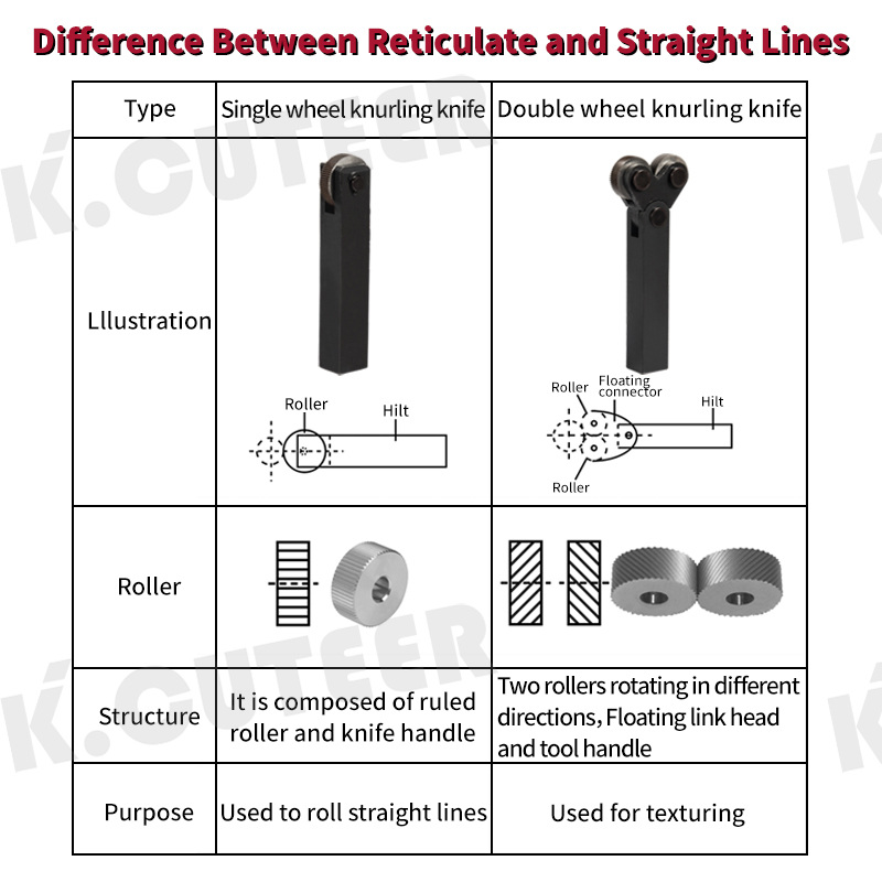 Reticulated Knurling Cutter Tool Straight Linear Knurling Wheel Double Wheel Knife Holde