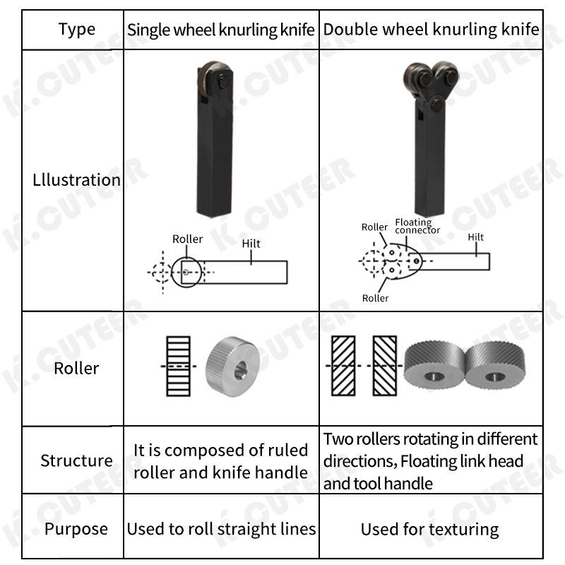 Keencuteer The knurling knife Greatly Improve Machining Efficiency Single Head Straight